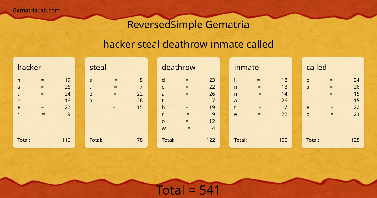 hacker steal deathrow inmate called in reversedSimple Gematria